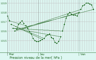 Graphe de la pression atmosphrique prvue pour Pessoulens