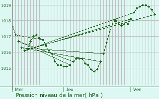 Graphe de la pression atmosphrique prvue pour Monbrun