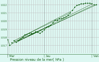 Graphe de la pression atmosphrique prvue pour Plouaret