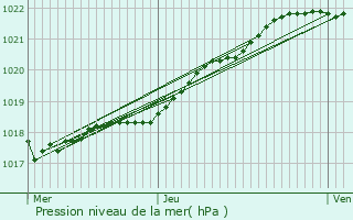 Graphe de la pression atmosphrique prvue pour Penvnan