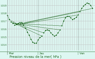 Graphe de la pression atmosphrique prvue pour Miramont-de-Guyenne