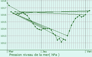 Graphe de la pression atmosphrique prvue pour Lespinassire