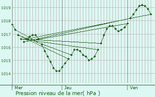 Graphe de la pression atmosphrique prvue pour Saint-Colomb-de-Lauzun