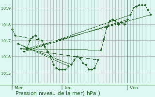 Graphe de la pression atmosphrique prvue pour Pis