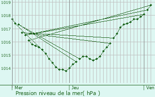 Graphe de la pression atmosphrique prvue pour Saint-Mdard