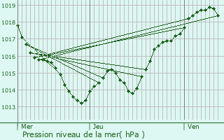 Graphe de la pression atmosphrique prvue pour Mialet