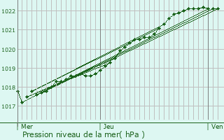 Graphe de la pression atmosphrique prvue pour Trduder