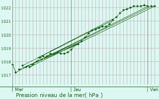 Graphe de la pression atmosphrique prvue pour Plouzlambre