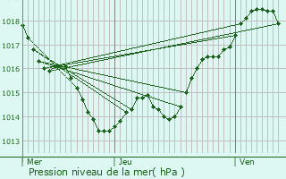 Graphe de la pression atmosphrique prvue pour Auriac-du-Prigord