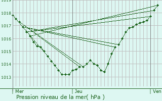 Graphe de la pression atmosphrique prvue pour Abjat-sur-Bandiat