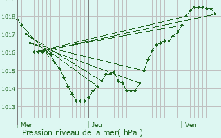 Graphe de la pression atmosphrique prvue pour Tourtoirac