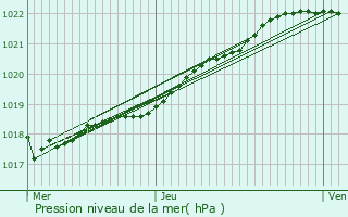 Graphe de la pression atmosphrique prvue pour Saint-Michel-en-Grve