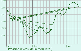 Graphe de la pression atmosphrique prvue pour Saint-Germain-de-Belvs