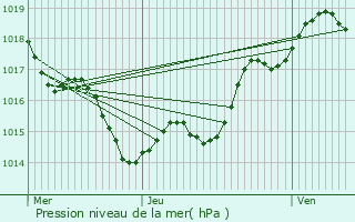 Graphe de la pression atmosphrique prvue pour Rampieux