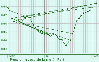 Graphe de la pression atmosphrique prvue pour Gueytes-et-Labastide