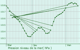 Graphe de la pression atmosphrique prvue pour Sgur-le-Chteau