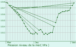 Graphe de la pression atmosphrique prvue pour Argentat