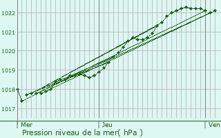 Graphe de la pression atmosphrique prvue pour Carantec