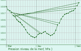 Graphe de la pression atmosphrique prvue pour Sencenac-Puy-de-Fourches