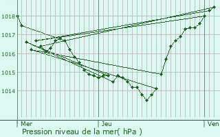 Graphe de la pression atmosphrique prvue pour Caudeval