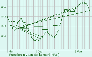 Graphe de la pression atmosphrique prvue pour Callian