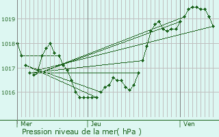 Graphe de la pression atmosphrique prvue pour Clermont-Pouyguilles