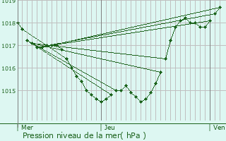 Graphe de la pression atmosphrique prvue pour Barbaste