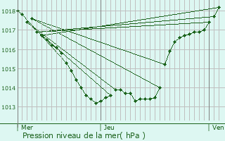 Graphe de la pression atmosphrique prvue pour Carlux