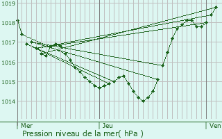 Graphe de la pression atmosphrique prvue pour Sarrant