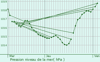 Graphe de la pression atmosphrique prvue pour Pins-Justaret