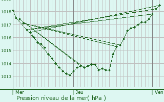 Graphe de la pression atmosphrique prvue pour Saint-Jean-de-Cle