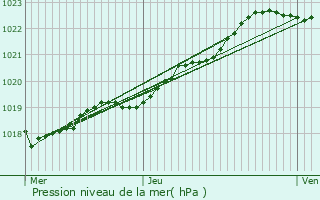 Graphe de la pression atmosphrique prvue pour Plouzan