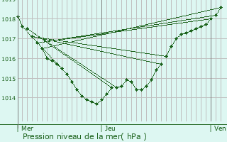 Graphe de la pression atmosphrique prvue pour Parcoul