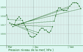 Graphe de la pression atmosphrique prvue pour Beaumarchs