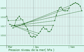 Graphe de la pression atmosphrique prvue pour Malabat