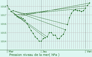 Graphe de la pression atmosphrique prvue pour Bias