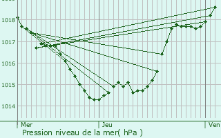 Graphe de la pression atmosphrique prvue pour Fauguerolles