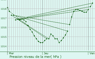 Graphe de la pression atmosphrique prvue pour Puch-d