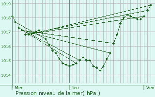Graphe de la pression atmosphrique prvue pour Pouy-Roquelaure