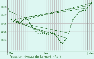 Graphe de la pression atmosphrique prvue pour Sainte-Camelle