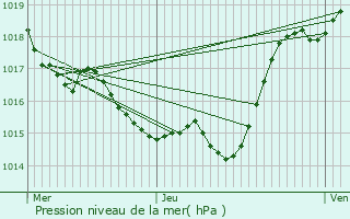 Graphe de la pression atmosphrique prvue pour Saint-Orens