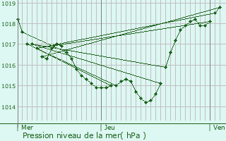 Graphe de la pression atmosphrique prvue pour Beaupuy