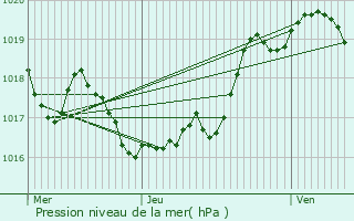 Graphe de la pression atmosphrique prvue pour Arroude