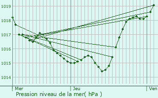 Graphe de la pression atmosphrique prvue pour Frgouville