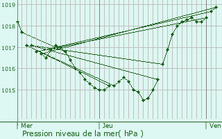 Graphe de la pression atmosphrique prvue pour Montiron