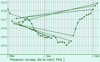 Graphe de la pression atmosphrique prvue pour Sainte-Colombe-sur-l