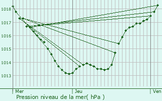 Graphe de la pression atmosphrique prvue pour La Bachellerie