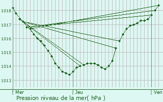 Graphe de la pression atmosphrique prvue pour Atur