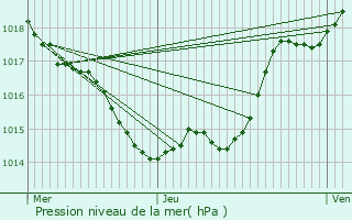 Graphe de la pression atmosphrique prvue pour Pinel-Hauterive