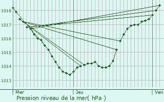 Graphe de la pression atmosphrique prvue pour Marsaneix